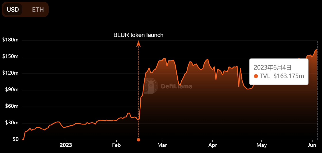 Blur TVL变化